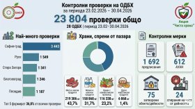 БАБХ спря над 500 тона негодни храни за два месеца