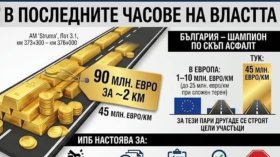 ИПБ: АПИ обяви "златни" 2 км асфалт за 90 млн. евро в края на кабинета "Гюров"