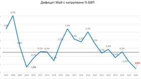 МФ: Дефицитът за май е 2,5 млрд. евро &ndash; най-високата стойност за последните 20 г.