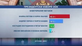 "Мяра" за изборите: Йотова - Вълчев водят пред Гюров - Кандев с 14,5%