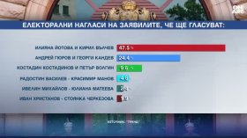 "Тренд" за изборите: Йотова събира 2 пъти повече подкрепа от Гюров