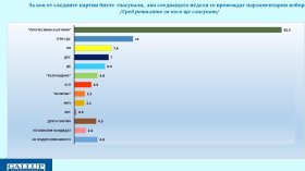 "Галъп": 42% одобряват кабинета "Радев", "Прогресивна България" запазва мнозинството си