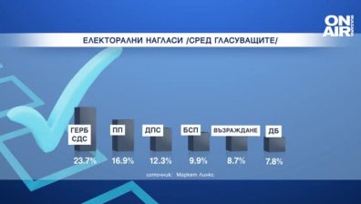 "Маркет линкс": ГЕРБ води с 23,7%, ИТН остава под бариерата от 4% за влизане в НС