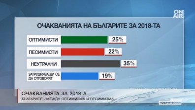 Българинът за 2018 г.: Между оптимизма и песимизма 