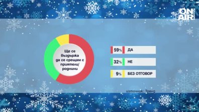 2/3 от българите ще пропуснат срещите с приятели и роднини по празниците