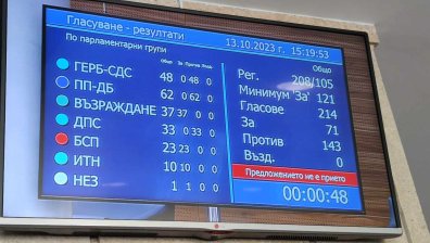 Очаквано: Вотът на недоверие не мина