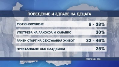 СЗО: Българчетата са на челно място по употреба на алкохол и канабис
