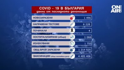 Случаите на Ковид-19 достигнаха 1500, в болница са 1 066 пациенти (ОБНОВЕНА)