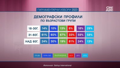 ПП-ДБ печели изборите в София, ГЕРБ - в малките градове, ДПС - в селата