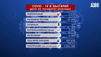 87 починали с Ковид-19 и отново над 2500 заразени за денонощието