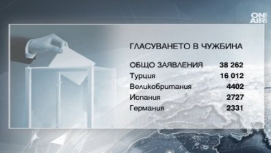 Краен срок за подаване на заявления за гласуване в чужбина