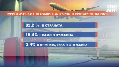 За 3 месеца: Над 1 млн. българи са били на пътешествие, избират България за почивката си