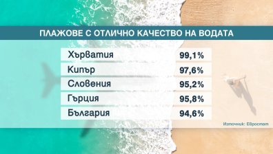 Българските плажове се нареждат на пето място в Европейския съюз