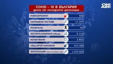 Оздравелите са в пъти повече от заразените, починали са 44-ма с Ковид-19 (ОБНОВЕНА)