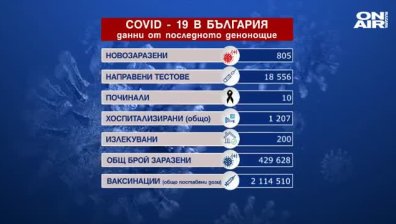 Коронавирус: Продължава ръстът на заразените, 10 души са починали