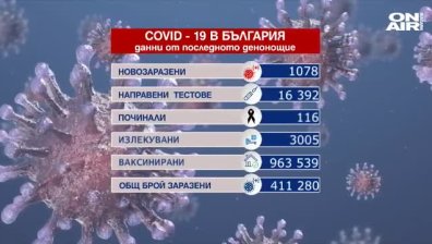 Ковид-19 за 24 часа: 116 починали, 1078 заразени и над 3000 излекувани (ОБНОВЕНА)