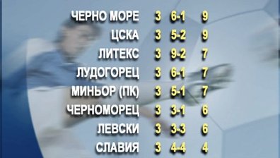 Черно море с три победи от три мача и пълен актив от точки