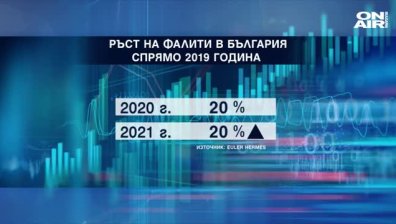 Прогнозират значителен ръст на фалитите у нас през 2020 и 2021 г.