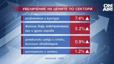 Ставаме все по-бедни: Рекордната инфлация донесе по-високи цени за жилищата и ресторантите