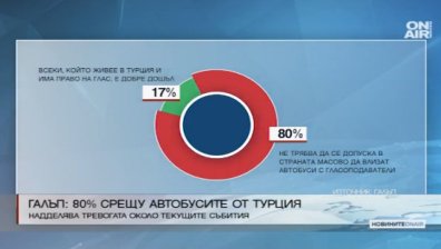 80% от българите не искат у нас да влизат автобуси с гласоподаватели