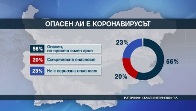 "Галъп": Повече от половината българи смятат, че Ковид-19 е по-силен грип