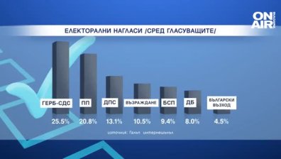 "Галъп": Същата картинка в парламента, ако има нови избори сега