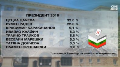 Проучване дава 10% преднина на Цачева пред Радев на първи тур