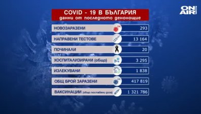 Под 300 заразени, 20 починали с Ковид-19 и над 18 хил. ваксинирани