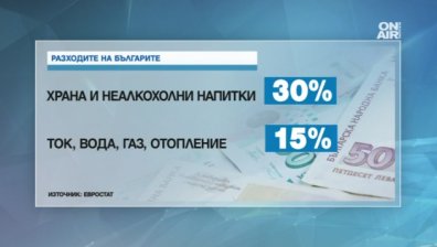 Евростат констатира: Българите харчим най-много за храна