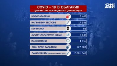 Рекорден процент положителни проби и 93-ма починали с Ковид-19