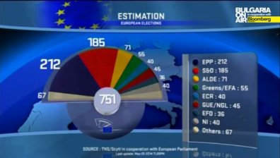 ЕНП печели най-много места в Европейския парламент