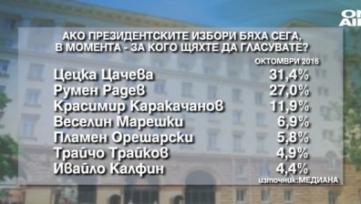 Дни преди изборите "Медиана" прогнозира балотаж с обрати
