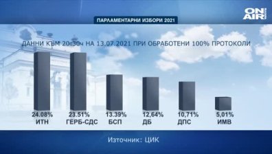 Изборни резултати: Очаква се ЦИК да обяви разпределението на мандатите 