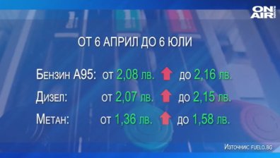 Скок в цените на горивата в разгара на лятото - с колко по-скъпо ни излиза?