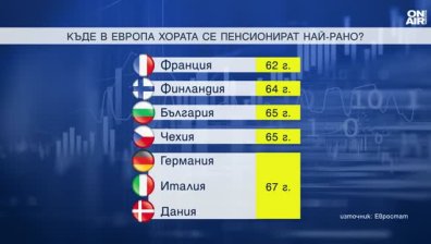 Българските пенсионери вече не са най-бедните в Европа
