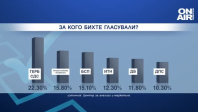 Център за анализи и маркетинг: ГЕРБ-СДС води със 7% пред "Продължаваме промяната"