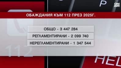 Тел. 112 звъни на всеки 10 секунди, тревожна статистика за фалшивите сигнали