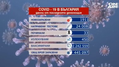 Отново почти 2000 заразени, 33-ма починали и сериозен ръст в броя на хоспитализираните