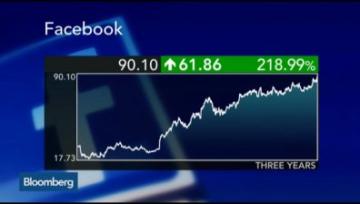 Facebook с пазарна капитализация от 250 милиарда долара