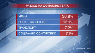 Храната "изяжда" най-много от парите ни, не даваме почти нищо за здраве