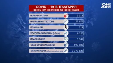 Отново над 100 починали с Ковид-19, заразените са 2018