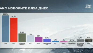 Проучване: Пет формации влизат в следващото НС