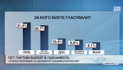 Ново изследване: Пет партии влизат в следващото НС