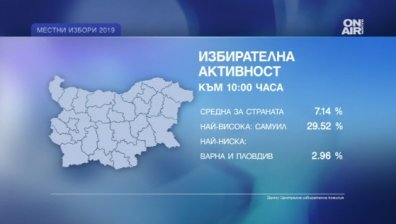 Ниска избирателна активност и немалко сигнали за нарушения