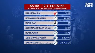 Отново над 7000 заразени, Ковид-19 отне живота на още 84 души