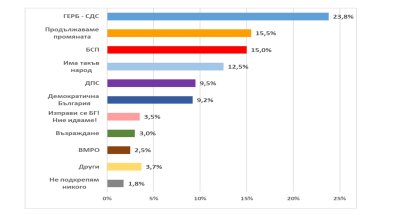 "Екзакта": ГЕРБ води убедително, малка разлика между "Продължаваме промяната" и БСП