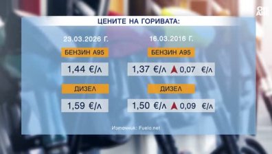 Поскъпването на горивата: Цените на бензина и дизела доближиха 1,60 евро за литър