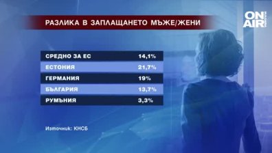 Жените в България получават средно с 14% по-ниски заплати от мъжете