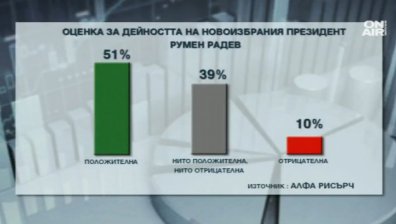 Президентът Радев с най-голямо одобрение - 51%