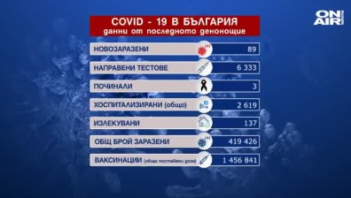 89 новозаразени, 3 починали и над 5 000 ваксинирани за последното денонощие (ОБНОВЕНА)